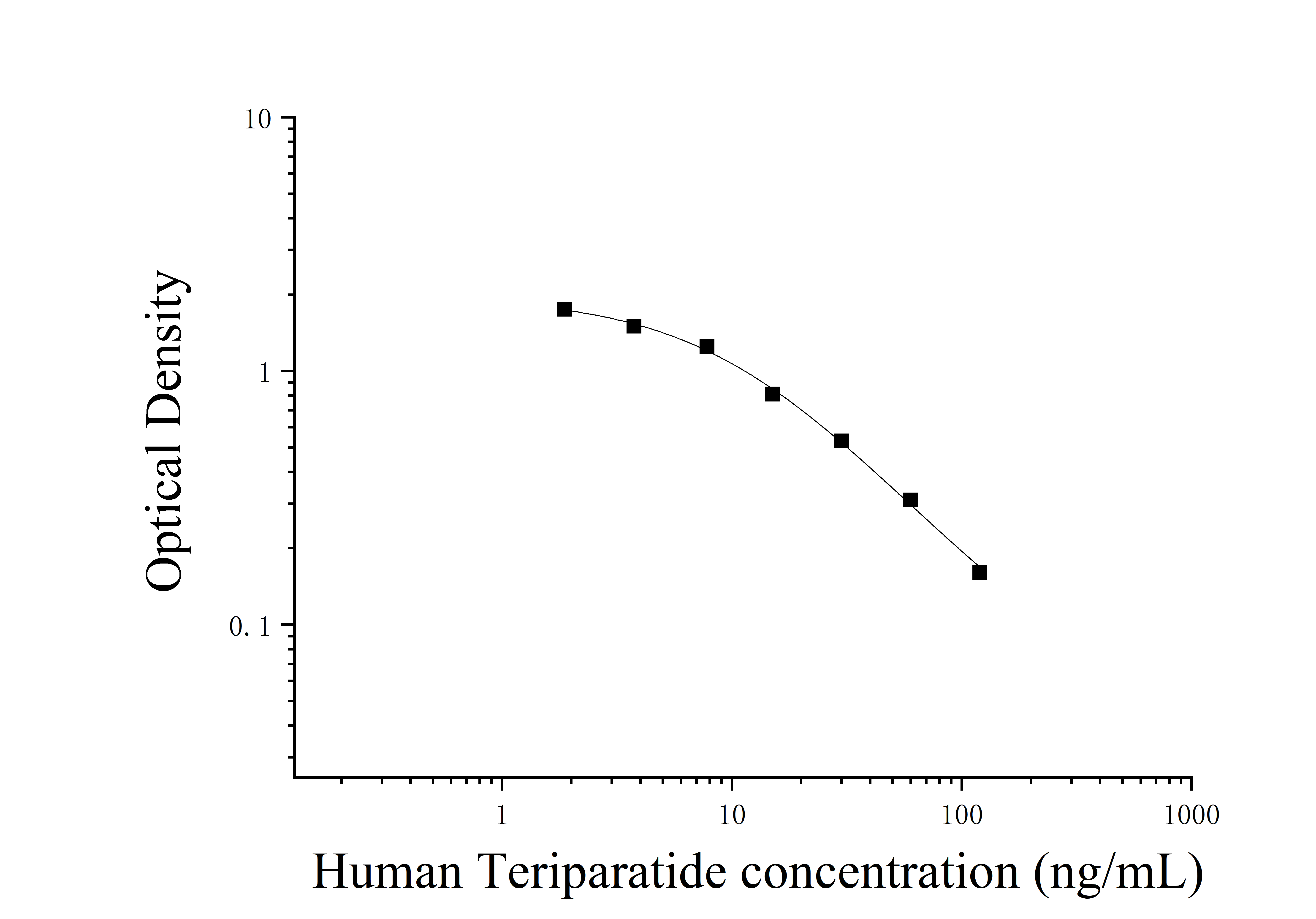 Teriparatide (Teriparatide) ELISA Kit Teriparatide (Teriparatide) ELISA Kit